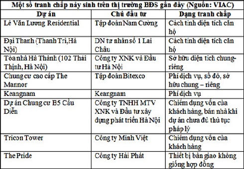 Giải quyết xung đột thị trường BĐS phải chờ “phép màu“?
